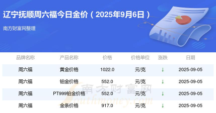 2025年09月18日抚顺黄金实时价格
