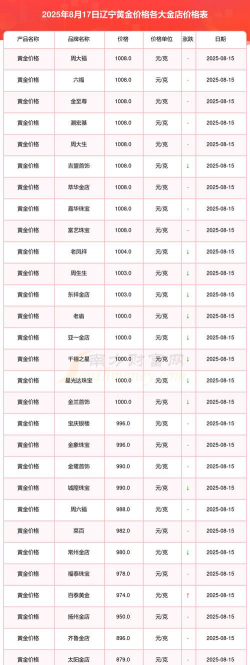 2025年09月18日通辽黄金实时价格