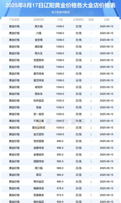 2025年09月18日辽阳黄金实时价格