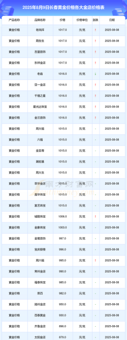 2025年09月18日长春黄金实时价格
