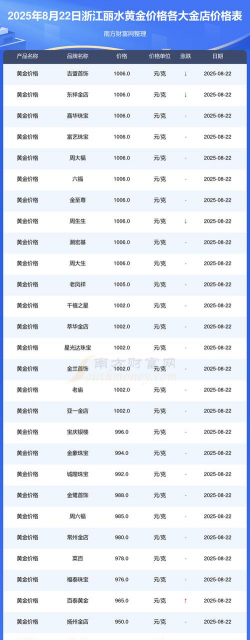 2025年09月18日丽水黄金实时价格