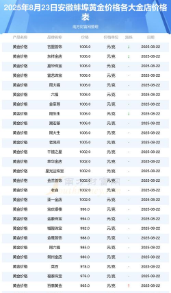 2025年09月18日蚌埠黄金实时价格