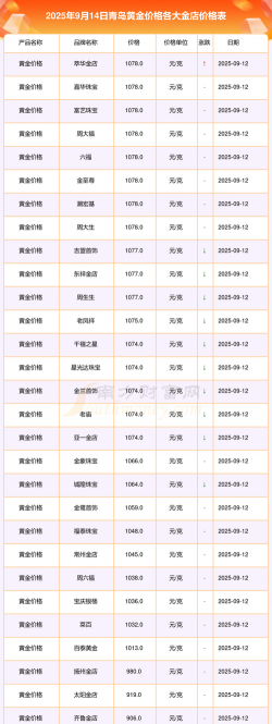 2025年09月18日青岛黄金实时价格