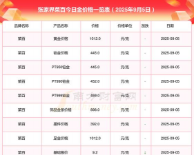 2025年09月18日张家界黄金实时价格