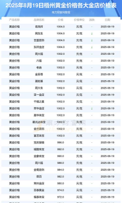 2025年09月18日梧州黄金实时价格