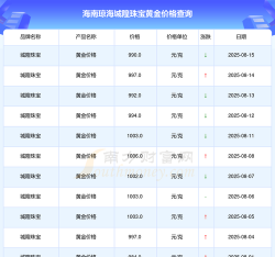 2025年09月18日琼海黄金实时价格