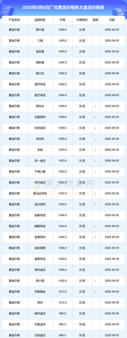 2025年09月18日广元黄金实时价格