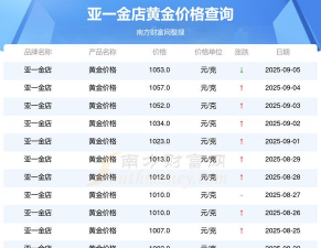 2025年09月19日亚一金店黄金涨跌幅