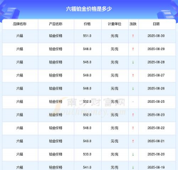 2025年09月19日六福铂金涨跌幅