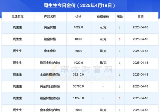2025年09月19日周生生黄金最新价格多少一克