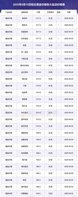 2025年09月19日包头黄金实时价格