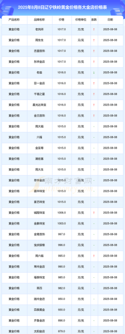 2025年09月19日铁岭黄金实时价格