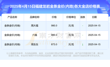2025年09月19日龙岩黄金实时价格