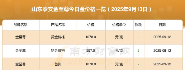 2025年09月19日泰安黄金实时价格