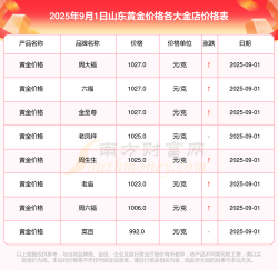 2025年09月19日临沂黄金实时价格