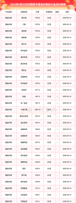 2025年09月19日焦作黄金实时价格