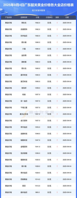 2025年09月19日韶关黄金实时价格