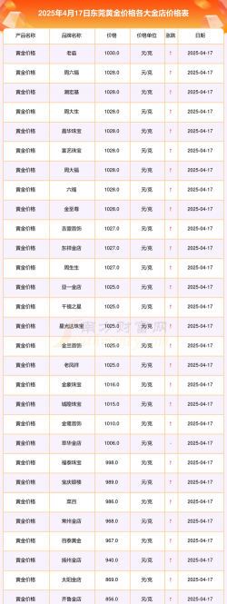 2025年09月19日东莞黄金实时价格