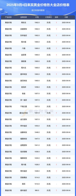 2025年09月19日来宾黄金实时价格