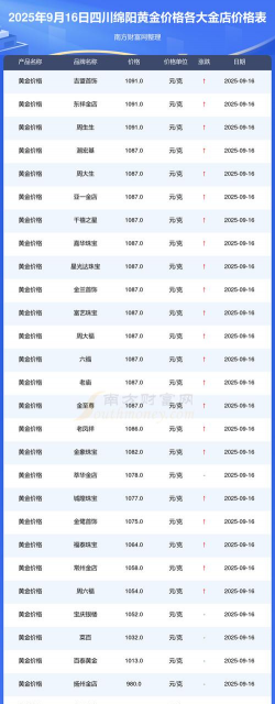 2025年09月19日绵阳黄金实时价格