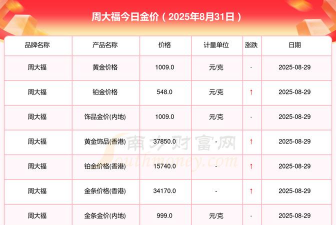 2025年09月19日广安黄金实时价格