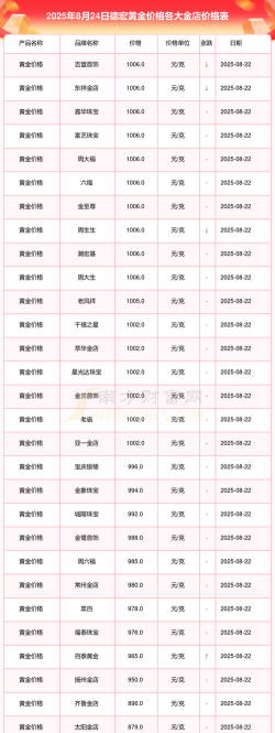 2025年09月19日德宏黄金实时价格