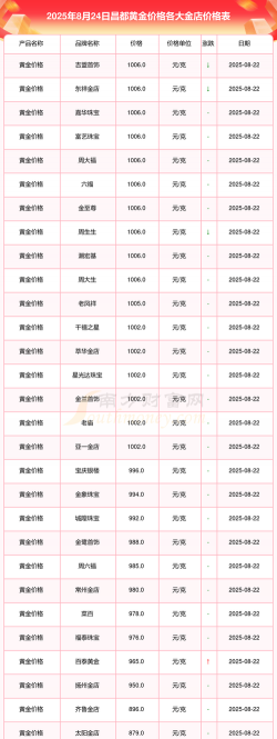 2025年09月19日昌都黄金实时价格