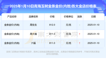 2025年09月19日玉树黄金实时价格