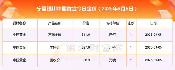2025年09月19日银川黄金实时价格