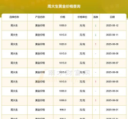 2025年09月19日周大生黄金最新价格多少元一克