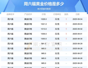 2025年09月20日周六福黄金涨跌幅