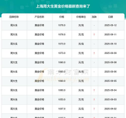 2025年09月20日周大生黄金最新价格多少一克