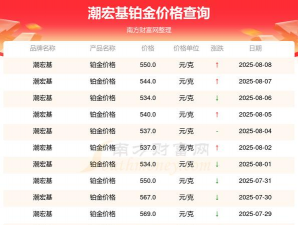 2025年09月20日潮宏基黄金铂金多少一克