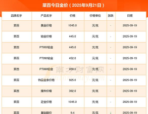 2025年09月21日菜百黄金铂金多少元一克