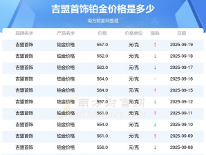 2025年09月21日吉盟珠宝黄金铂金多少钱一克