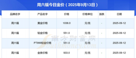 2025年09月21日周六福铂金涨跌幅