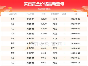 2025年09月21日菜百黄金涨跌幅