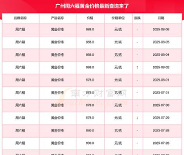 2025年06月08日周六福黄金涨跌幅
