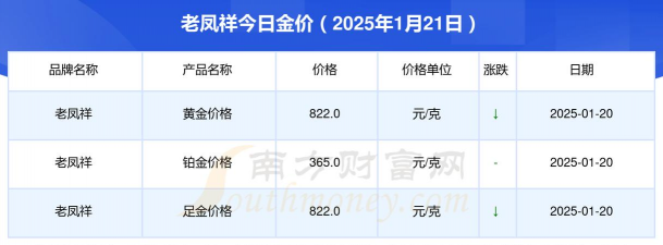 2025年09月21日老凤祥黄金最新价格多少钱一克