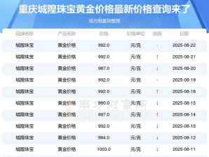 2025年09月21日城隍珠宝黄金最新价格多少钱一克