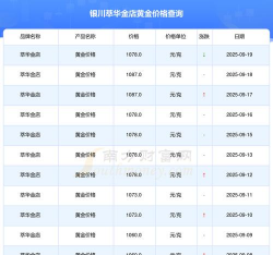 2025年09月22日萃华金店黄金涨跌幅
