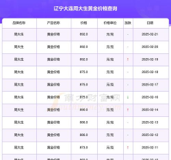 2025年09月22日周大生黄金最新价格多少钱一克