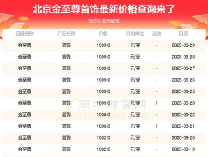 2025年09月22日金至尊黄金最新价格多少元一克