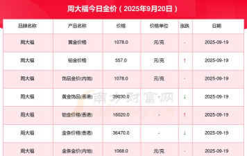 2025年09月22日金大福黄金最新价格多少一克