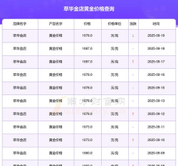 2025年09月22日萃华金店黄金最新价格多少钱一克