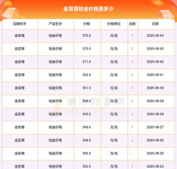2025年09月22日金至尊黄金铂金多少一克