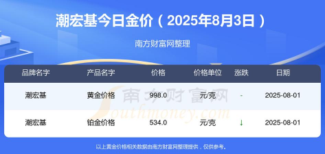2025年09月23日潮宏基黄金铂金多少元一克