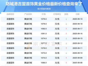 2025年09月23日吉盟珠宝黄金涨跌幅