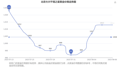 2025年06月08日千禧之星黄金涨跌幅