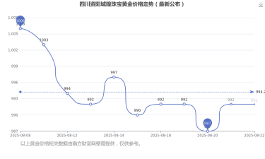2025年09月26日城隍珠宝黄金涨跌幅